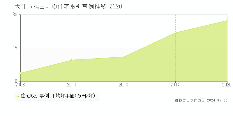 大仙市福田町の住宅価格推移グラフ 