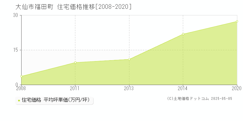 福田町(大仙市)の住宅価格推移グラフ(坪単価)[2008-2020年]