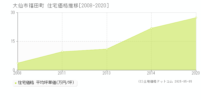 大仙市福田町の住宅価格推移グラフ 