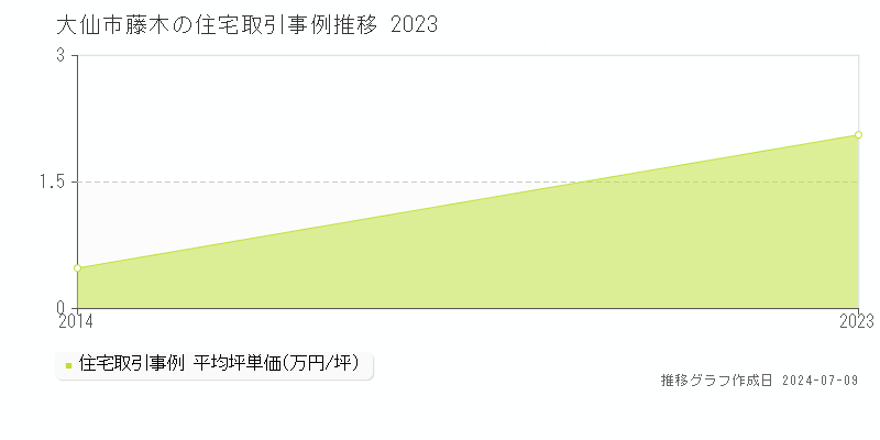 大仙市藤木の住宅取引事例推移グラフ 