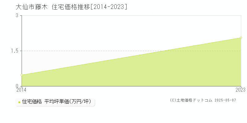 大仙市藤木の住宅価格推移グラフ 