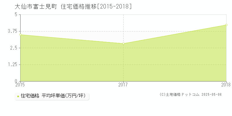 富士見町(大仙市)の住宅価格推移グラフ(坪単価)[2015-2018年]