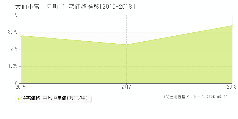 大仙市富士見町の住宅価格推移グラフ 