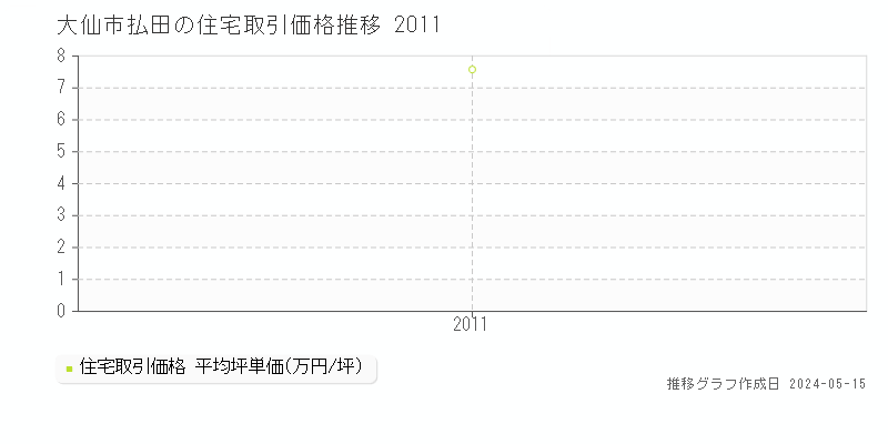 大仙市払田の住宅価格推移グラフ 