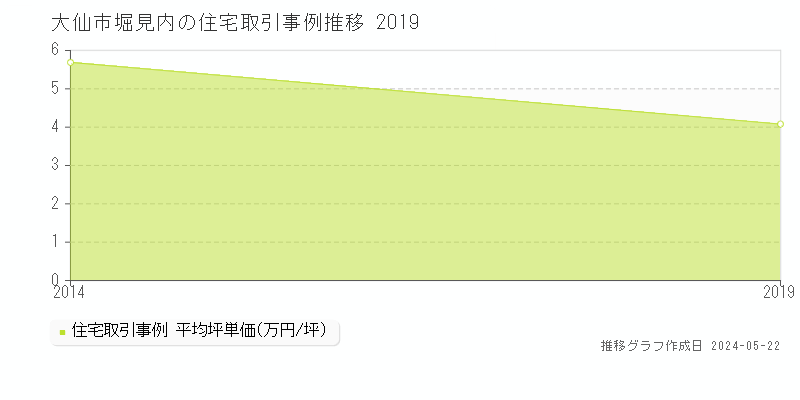 大仙市堀見内の住宅価格推移グラフ 