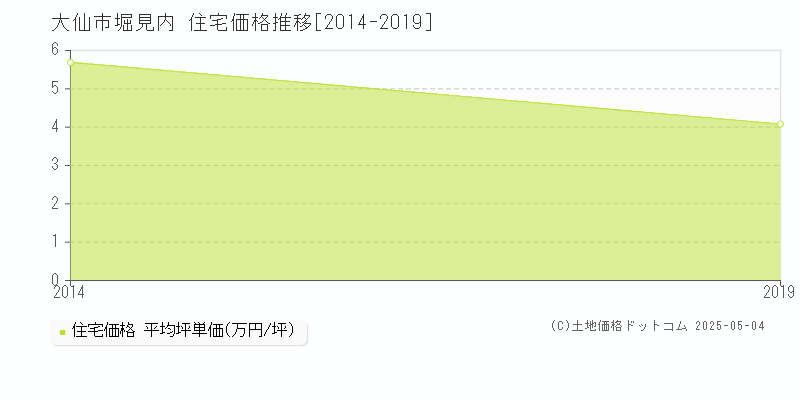 堀見内(大仙市)の住宅価格推移グラフ(坪単価)[2014-2019年]