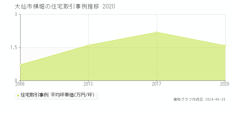 大仙市横堀の住宅取引事例推移グラフ 