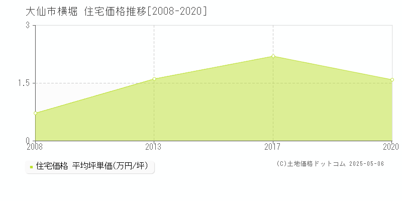 大仙市横堀の住宅取引事例推移グラフ 