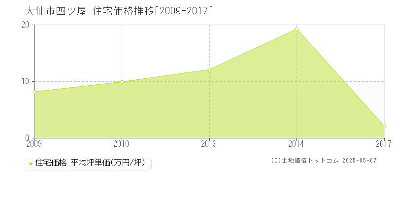 四ツ屋(大仙市)の住宅価格推移グラフ(坪単価)[2009-2017年]