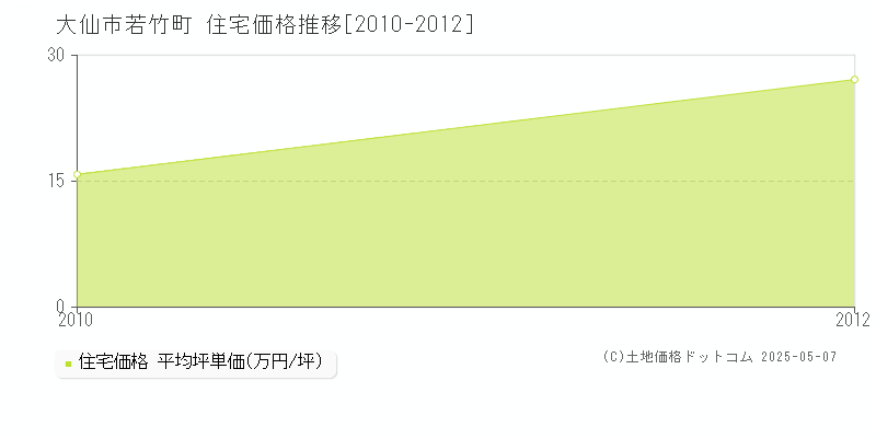 若竹町(大仙市)の住宅価格推移グラフ(坪単価)[2010-2012年]