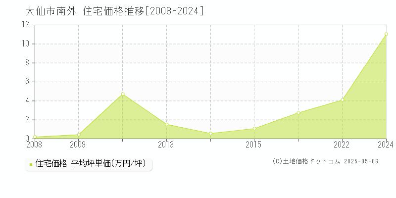 南外(大仙市)の住宅価格推移グラフ(坪単価)[2008-2024年]