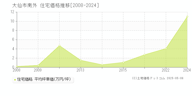 大仙市南外の住宅価格推移グラフ 