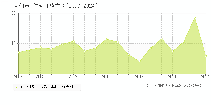 大仙市(秋田県)の住宅価格推移グラフ(坪単価)[2007-2024年]