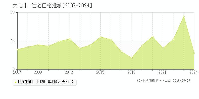 大仙市全域の住宅価格推移グラフ 