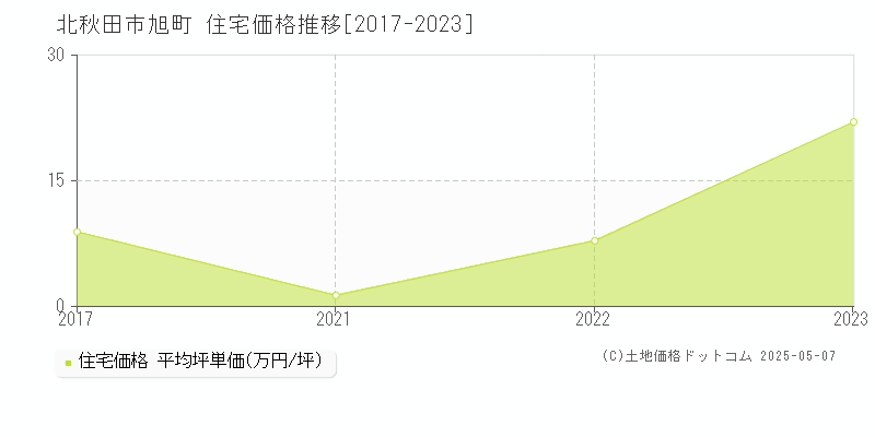 旭町(北秋田市)の住宅価格推移グラフ(坪単価)[2017-2023年]