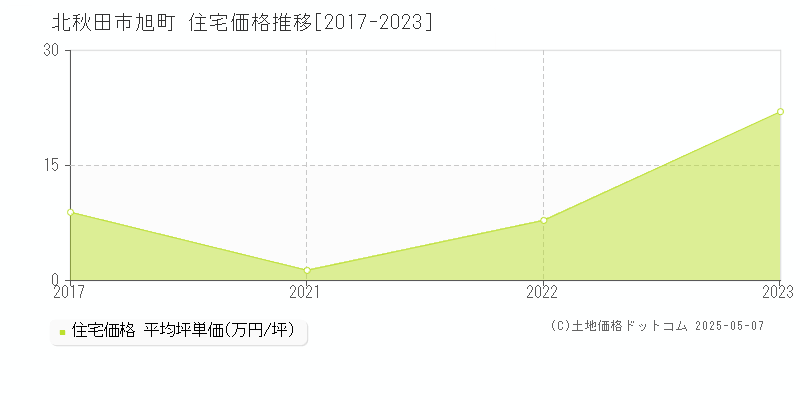 北秋田市旭町の住宅取引事例推移グラフ 