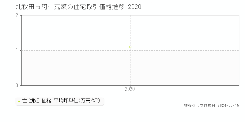 北秋田市阿仁荒瀬の住宅取引価格推移グラフ 