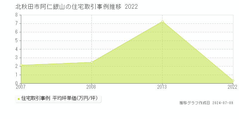 北秋田市阿仁銀山の住宅価格推移グラフ 