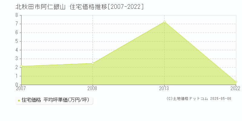 阿仁銀山(北秋田市)の住宅価格推移グラフ(坪単価)[2007-2022年]