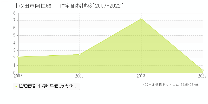 北秋田市阿仁銀山の住宅価格推移グラフ 