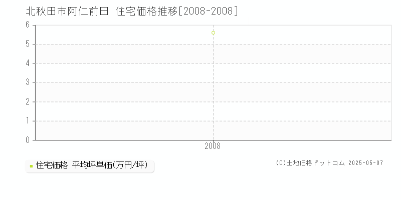 北秋田市阿仁前田の住宅価格推移グラフ 