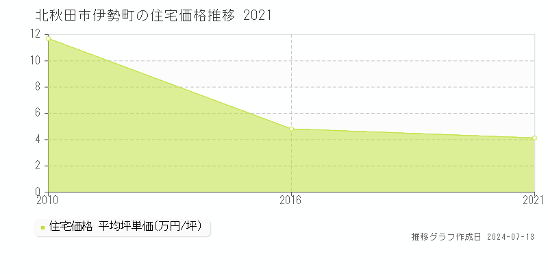 北秋田市伊勢町の住宅価格推移グラフ 