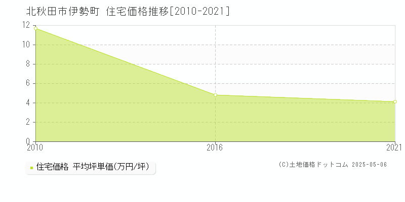 伊勢町(北秋田市)の住宅価格推移グラフ(坪単価)[2010-2021年]