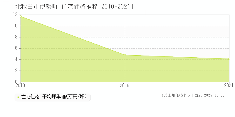 北秋田市伊勢町の住宅価格推移グラフ 