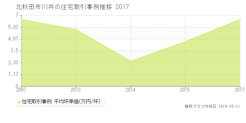 北秋田市川井の住宅取引価格推移グラフ 