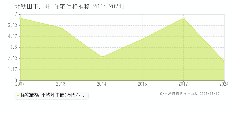 川井(北秋田市)の住宅価格推移グラフ(坪単価)[2007-2024年]