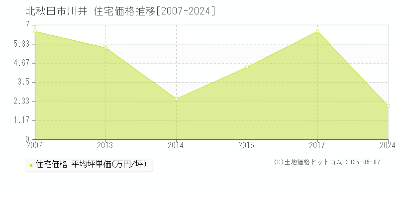 北秋田市川井の住宅取引価格推移グラフ 