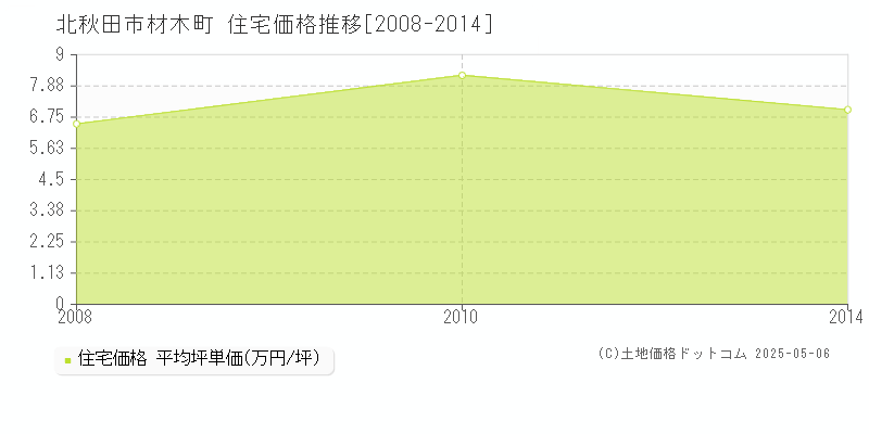 材木町(北秋田市)の住宅価格推移グラフ(坪単価)[2008-2014年]