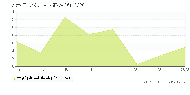 北秋田市栄の住宅価格推移グラフ 