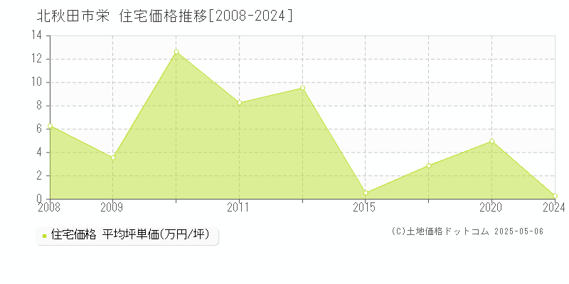 栄(北秋田市)の住宅価格推移グラフ(坪単価)[2008-2024年]