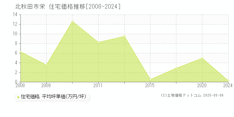 北秋田市栄の住宅価格推移グラフ 