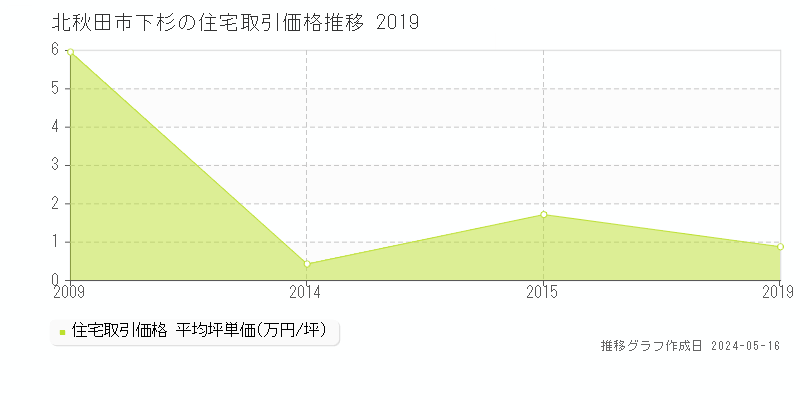 北秋田市下杉の住宅価格推移グラフ 