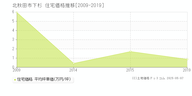 下杉(北秋田市)の住宅価格推移グラフ(坪単価)[2009-2019年]