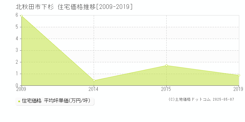 北秋田市下杉の住宅価格推移グラフ 