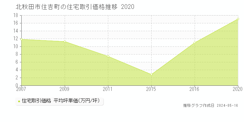 北秋田市住吉町の住宅価格推移グラフ 