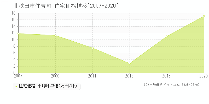 住吉町(北秋田市)の住宅価格推移グラフ(坪単価)[2007-2020年]