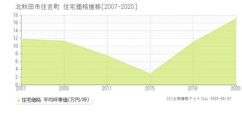 北秋田市住吉町の住宅価格推移グラフ 