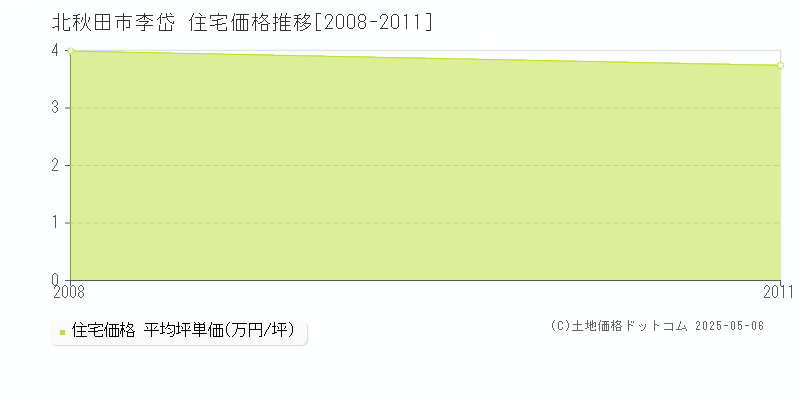 李岱(北秋田市)の住宅価格推移グラフ(坪単価)[2008-2011年]