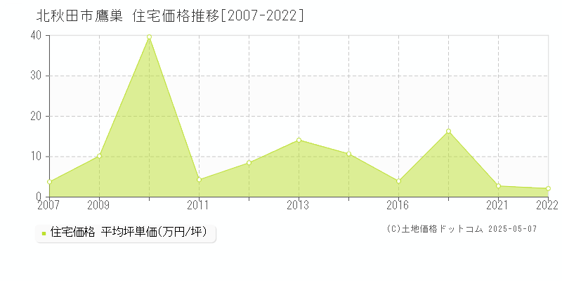 鷹巣(北秋田市)の住宅価格推移グラフ(坪単価)[2007-2022年]