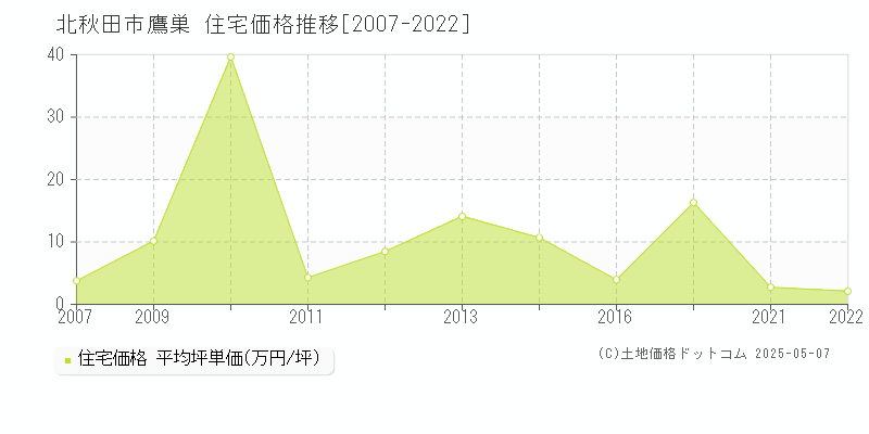 北秋田市鷹巣の住宅価格推移グラフ 