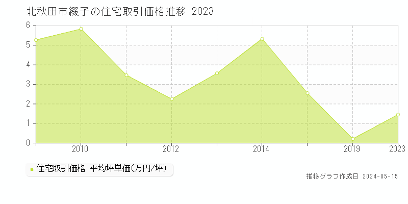 北秋田市綴子の住宅価格推移グラフ 
