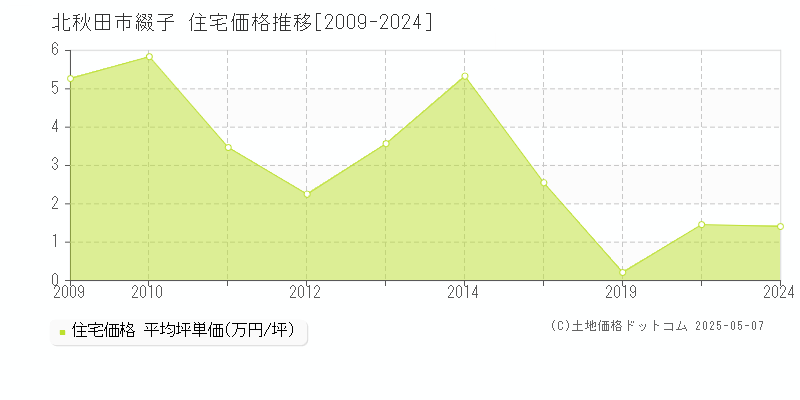 綴子(北秋田市)の住宅価格推移グラフ(坪単価)[2009-2024年]