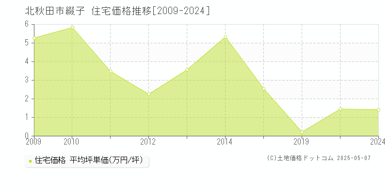 北秋田市綴子の住宅価格推移グラフ 