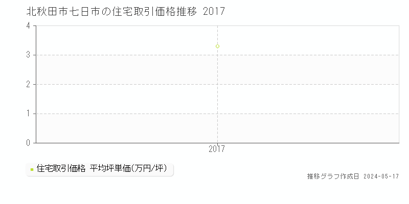 北秋田市七日市の住宅価格推移グラフ 