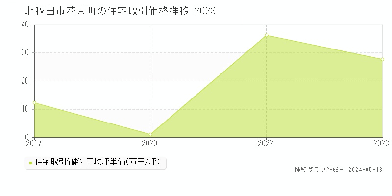 北秋田市花園町の住宅価格推移グラフ 