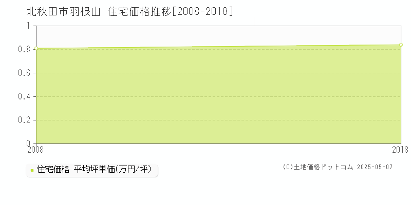 羽根山(北秋田市)の住宅価格推移グラフ(坪単価)[2008-2018年]